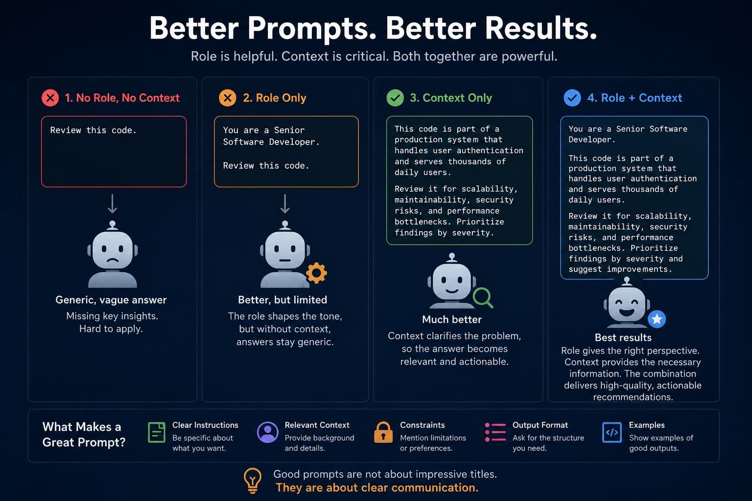 Stop Obsessing Over Roles: Context Is What Improves Your Prompts